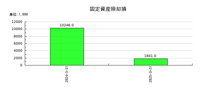 ＳＴＧの固定資産除却損の推移