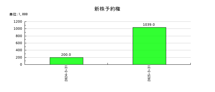 ＳＴＧの新株予約権の推移