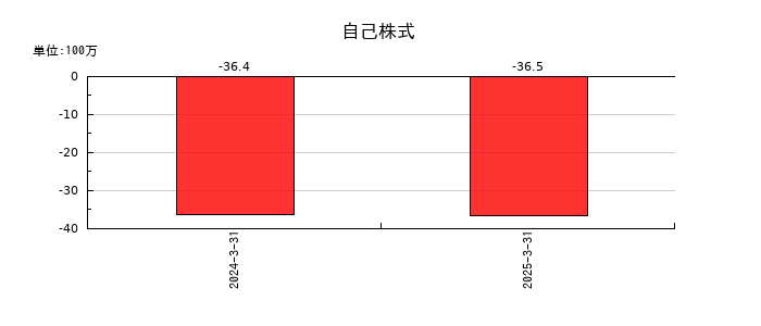 ＳＴＧの自己株式の推移