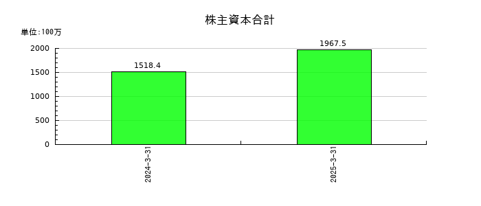 ＳＴＧの株主資本合計の推移