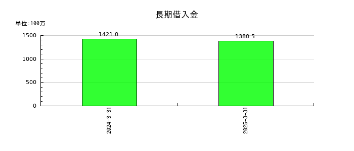 STGの長期借入金の推移