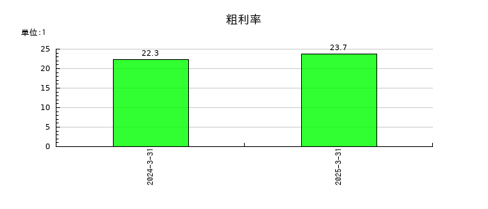 ＳＴＧの粗利率の推移