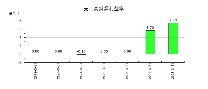 STGの売上高営業利益率の推移