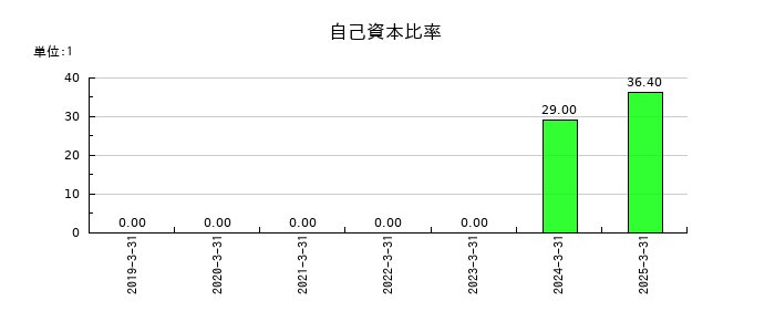 ＳＴＧの自己資本比率の推移