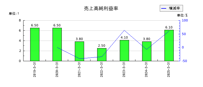 STGの売上高純利益率の推移