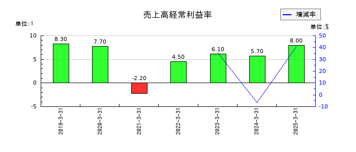 ＳＴＧの売上高経常利益率の推移