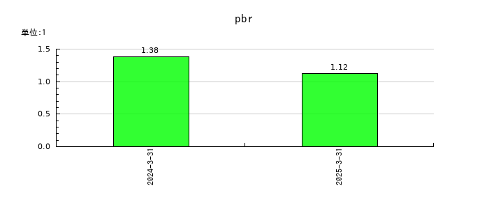 ＳＴＧのpbrの推移
