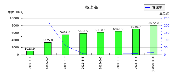 早稲田学習研究会の通期の売上高推移