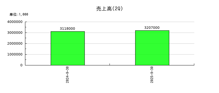 早稲田学習研究会の第2四半期の売上高推移