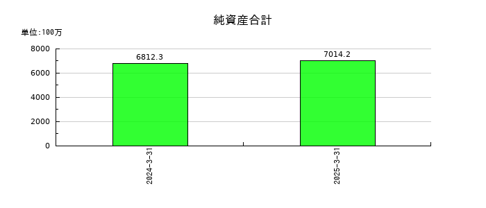 早稲田学習研究会の純資産合計の推移