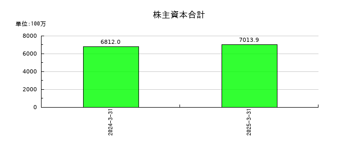 早稲田学習研究会の株主資本合計の推移