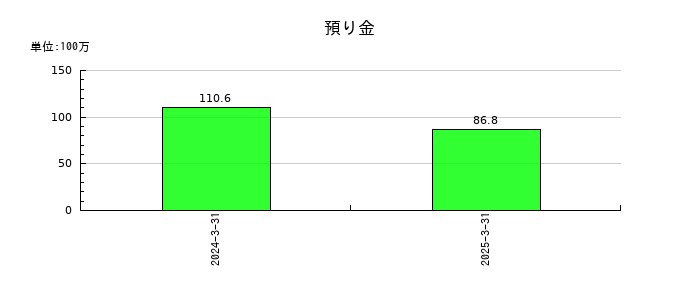 早稲田学習研究会の預り金の推移
