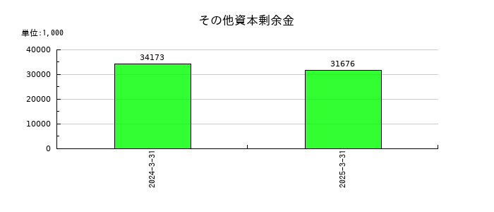 早稲田学習研究会のその他資本剰余金の推移