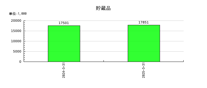 早稲田学習研究会の貯蔵品の推移