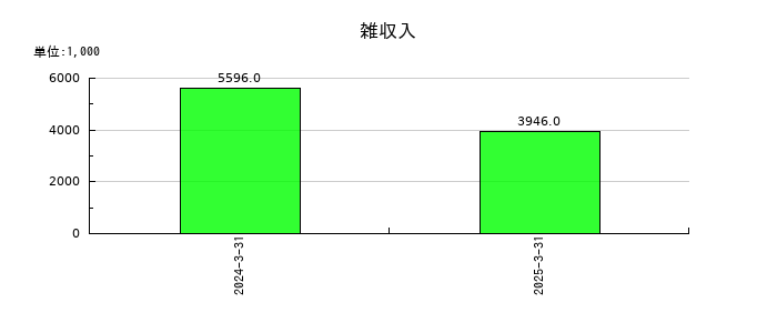 早稲田学習研究会の雑収入の推移