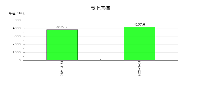 早稲田学習研究会の売上原価の推移