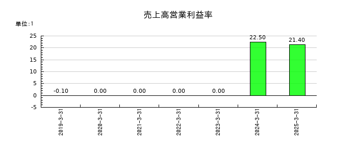 早稲田学習研究会の売上高営業利益率の推移