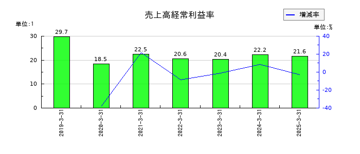 早稲田学習研究会の売上高経常利益率の推移