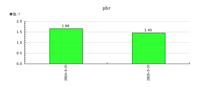 早稲田学習研究会のpbrの推移