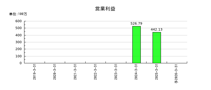 ナルネットコミュニケーションズの通期の営業利益推移