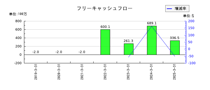 ナルネットコミュニケーションズのフリーキャッシュフロー推移