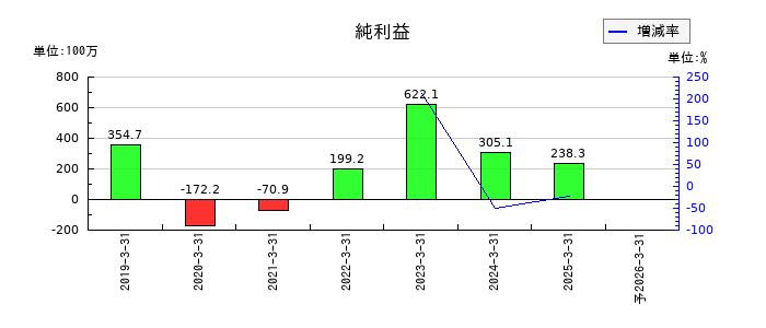 ナルネットコミュニケーションズの通期の純利益推移
