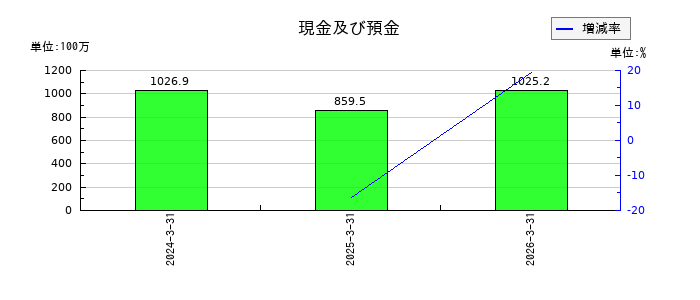 ナルネットコミュニケーションズの現金及び預金の推移