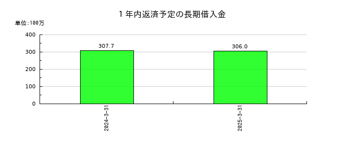ナルネットコミュニケーションズの１年内返済予定の長期借入金の推移
