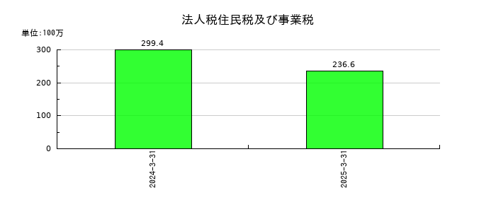 ナルネットコミュニケーションズの法人税住民税及び事業税の推移
