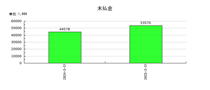 ナルネットコミュニケーションズの未払金の推移