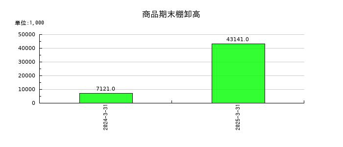 ナルネットコミュニケーションズの未払費用の推移