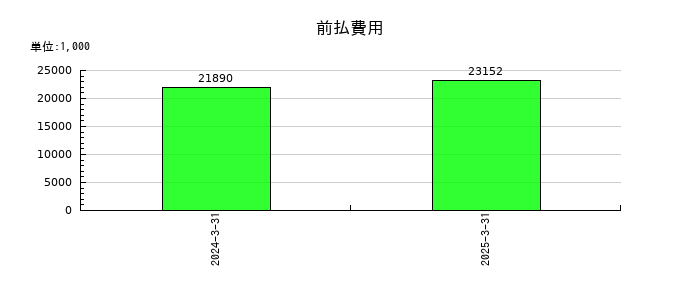 ナルネットコミュニケーションズの前払費用の推移