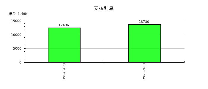 ナルネットコミュニケーションズの支払利息の推移