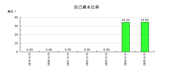 ナルネットコミュニケーションズの自己資本比率の推移