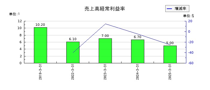 ナルネットコミュニケーションズの売上高経常利益率の推移