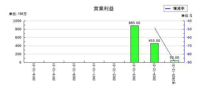 ＳＯＬＩＺＥ　Ｈｏｌｄｉｎｇｓの通期の営業利益推移