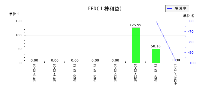 ＳＯＬＩＺＥ　ＨｏｌｄｉｎｇｓのEPS(一株当たりの利益)推移