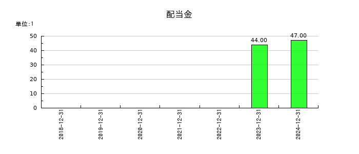 ＳＯＬＩＺＥ　Ｈｏｌｄｉｎｇｓの年間配当金推移
