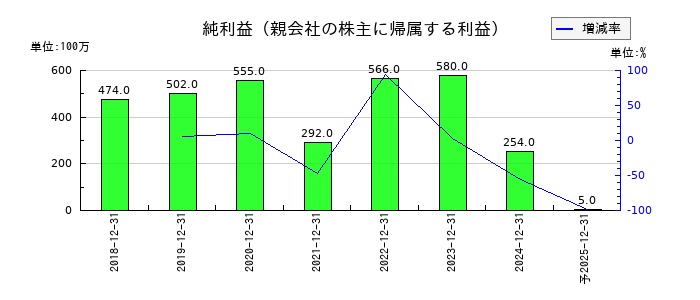 ＳＯＬＩＺＥ　Ｈｏｌｄｉｎｇｓの通期の純利益推移