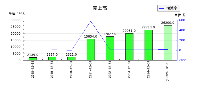 ＳＯＬＩＺＥ　Ｈｏｌｄｉｎｇｓの通期の売上高推移