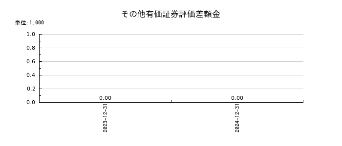ＳＯＬＩＺＥ　Ｈｏｌｄｉｎｇｓのその他有価証券評価差額金の推移