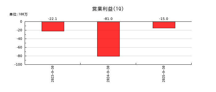 クラダシの第1四半期の営業利益推移