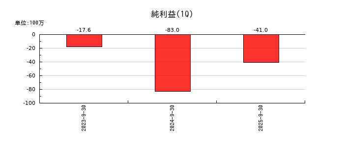 クラダシの第1四半期の純利益推移