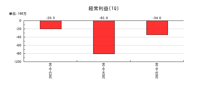 クラダシの第1四半期の経常利益推移