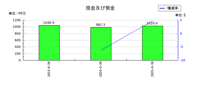 クラダシの現金及び預金の推移