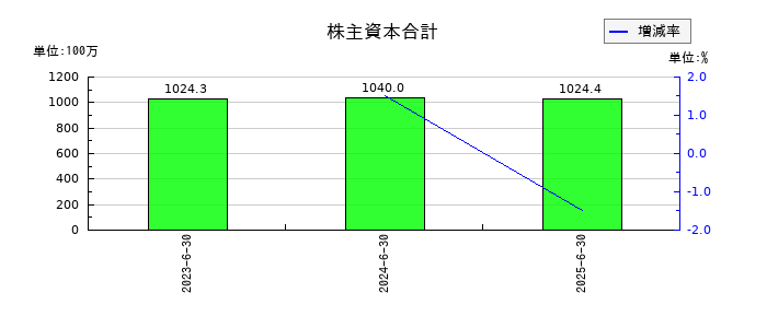 クラダシの株主資本合計の推移