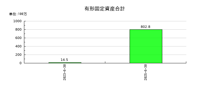 クラダシの有形固定資産合計の推移