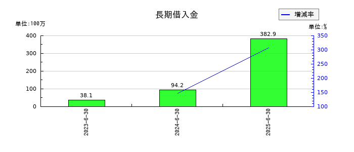クラダシの長期借入金の推移