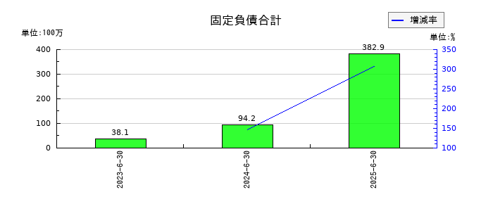 クラダシの固定負債合計の推移