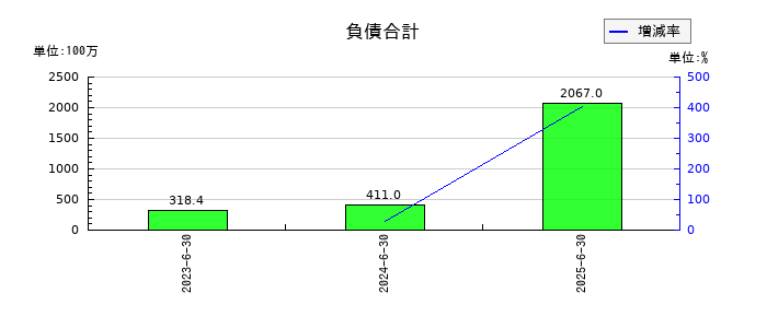 クラダシの負債合計の推移